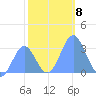 Bikini Atoll tide chart for Monday, December 8, 2025