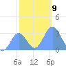 Bikini Atoll tide chart for Tuesday, December 9, 2025