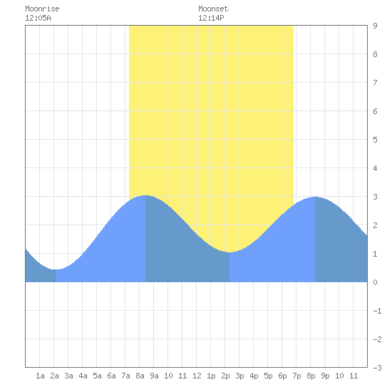 Bikini Atoll tide chart for Saturday, January 10, 2026