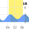 Bikini Atoll tide chart for Saturday, January 10, 2026