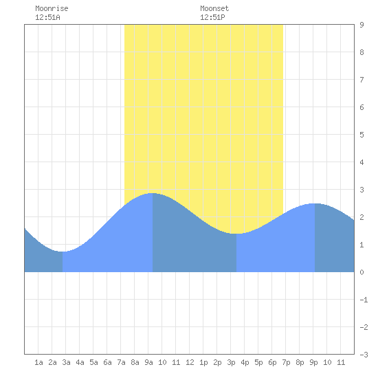 Bikini Atoll tide chart for Sunday, January 11, 2026