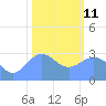 Bikini Atoll tide chart for Sunday, January 11, 2026