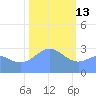 Bikini Atoll tide chart for Tuesday, January 13, 2026