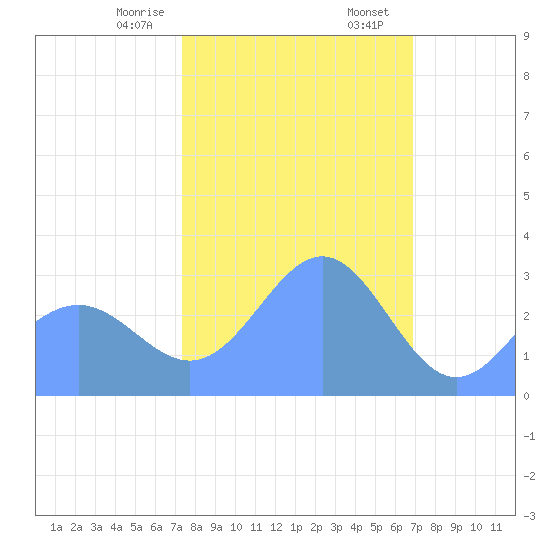 Bikini Atoll tide chart for Thursday, January 15, 2026