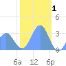 Bikini Atoll tide chart for Thursday, January 1, 2026