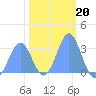Bikini Atoll tide chart for Tuesday, January 20, 2026