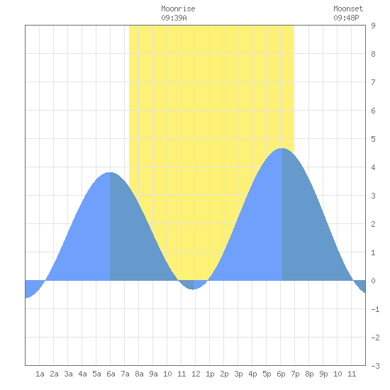 Bikini Atoll tide chart for Thursday, January 22, 2026