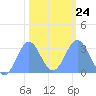 Bikini Atoll tide chart for Saturday, January 24, 2026
