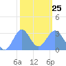 Bikini Atoll tide chart for Sunday, January 25, 2026