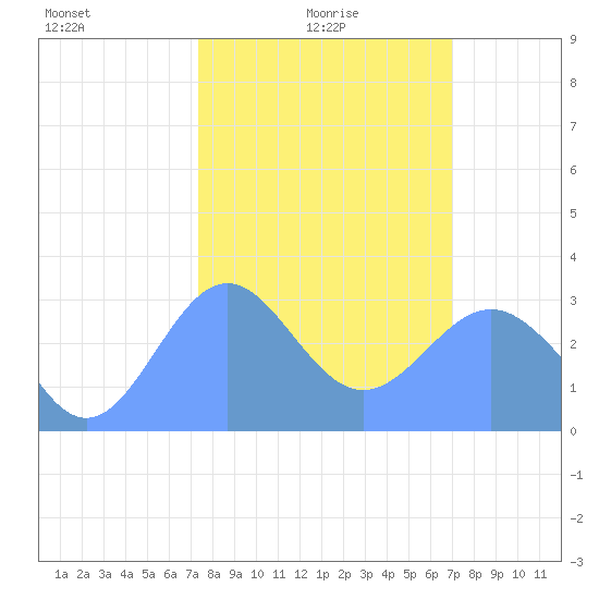 Bikini Atoll tide chart for Monday, January 26, 2026