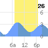 Bikini Atoll tide chart for Monday, January 26, 2026