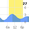 Bikini Atoll tide chart for Tuesday, January 27, 2026