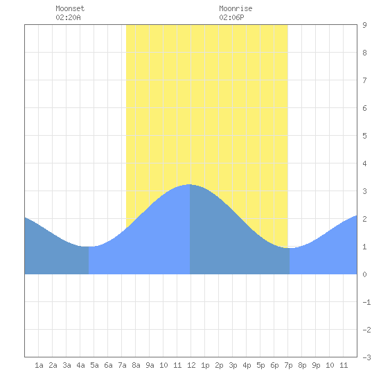 Bikini Atoll tide chart for Wednesday, January 28, 2026