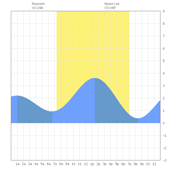 Bikini Atoll tide chart for Thursday, January 29, 2026