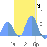Bikini Atoll tide chart for Saturday, January 3, 2026