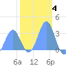 Bikini Atoll tide chart for Sunday, January 4, 2026