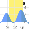 Bikini Atoll tide chart for Monday, January 5, 2026