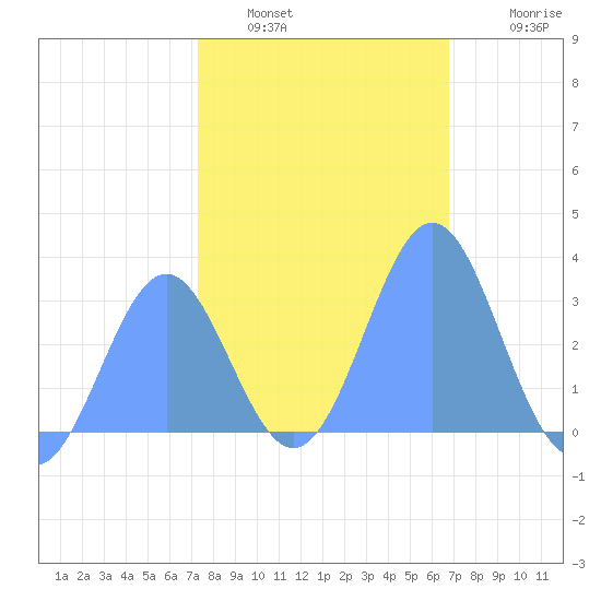 Bikini Atoll tide chart for Tuesday, January 6, 2026