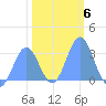 Bikini Atoll tide chart for Tuesday, January 6, 2026