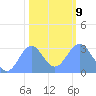 Bikini Atoll tide chart for Friday, January 9, 2026
