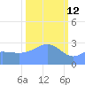 Bikini Atoll tide chart for Thursday, February 12, 2026