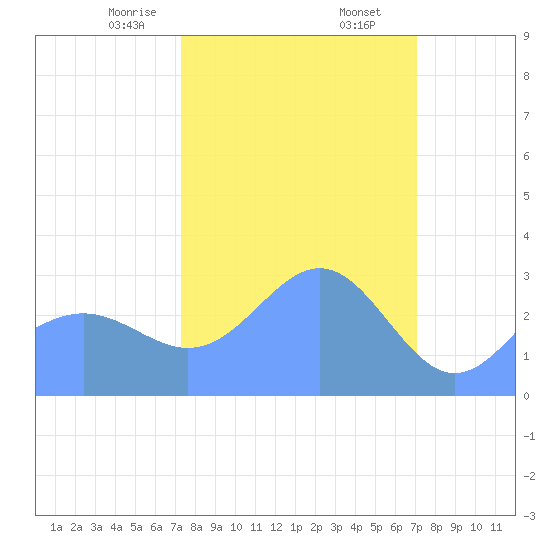 Bikini Atoll tide chart for Friday, February 13, 2026