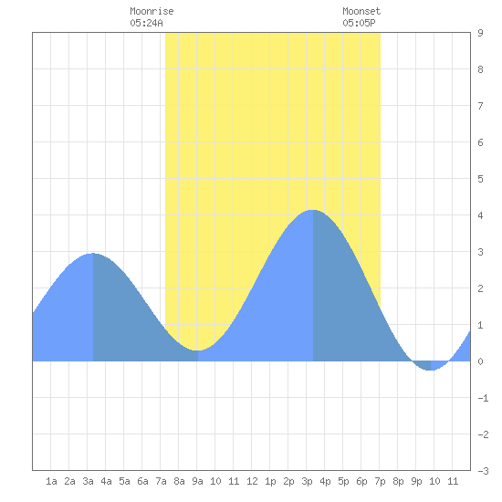 Bikini Atoll tide chart for Sunday, February 15, 2026