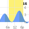 Bikini Atoll tide chart for Monday, February 16, 2026