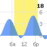 Bikini Atoll tide chart for Wednesday, February 18, 2026