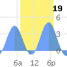 Bikini Atoll tide chart for Thursday, February 19, 2026