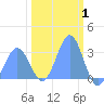 Bikini Atoll tide chart for Sunday, February 1, 2026