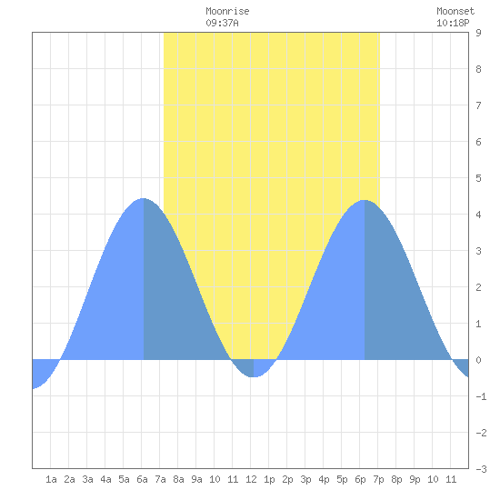 Bikini Atoll tide chart for Saturday, February 21, 2026