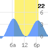 Bikini Atoll tide chart for Sunday, February 22, 2026