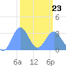 Bikini Atoll tide chart for Monday, February 23, 2026