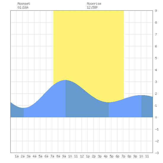 Bikini Atoll tide chart for Wednesday, February 25, 2026