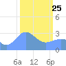 Bikini Atoll tide chart for Wednesday, February 25, 2026