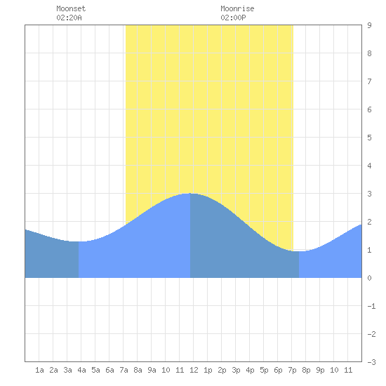 Bikini Atoll tide chart for Thursday, February 26, 2026