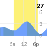 Bikini Atoll tide chart for Friday, February 27, 2026