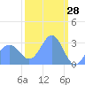 Bikini Atoll tide chart for Saturday, February 28, 2026