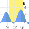 Bikini Atoll tide chart for Tuesday, February 3, 2026