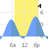 Bikini Atoll tide chart for Wednesday, February 4, 2026