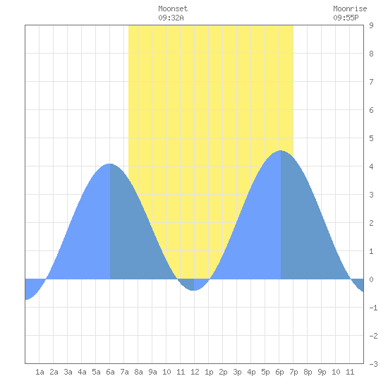 Bikini Atoll tide chart for Thursday, February 5, 2026