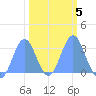 Bikini Atoll tide chart for Thursday, February 5, 2026