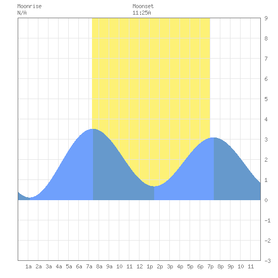 Bikini Atoll tide chart for Sunday, February 8, 2026