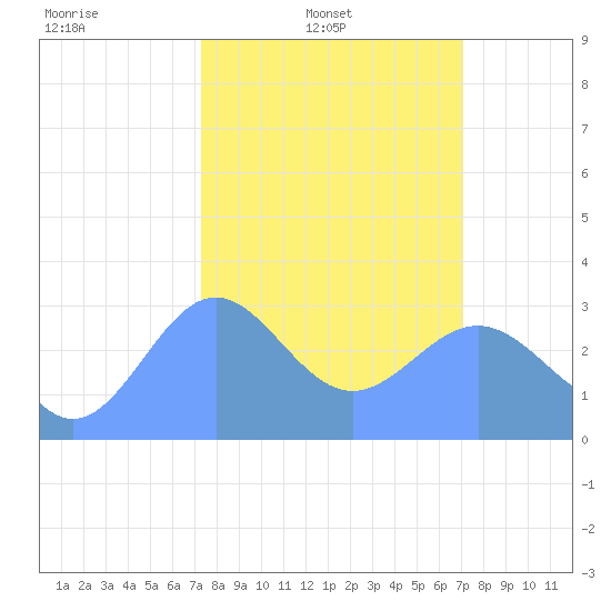 Bikini Atoll tide chart for Monday, February 9, 2026