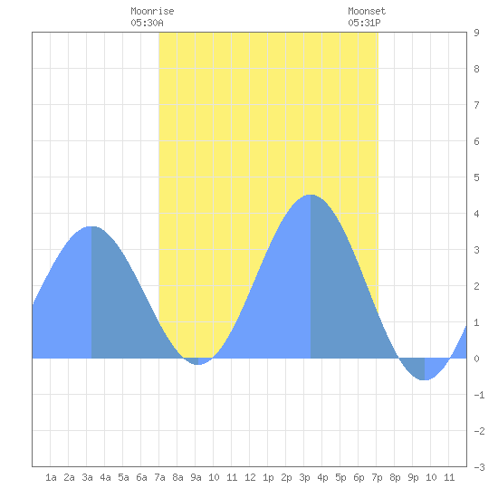 Bikini Atoll tide chart for Tuesday, March 17, 2026