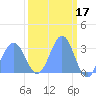 Bikini Atoll tide chart for Tuesday, March 17, 2026