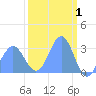 Bikini Atoll tide chart for Sunday, March 1, 2026