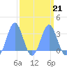 Bikini Atoll tide chart for Saturday, March 21, 2026