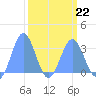 Bikini Atoll tide chart for Sunday, March 22, 2026
